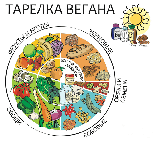 Тарелка йога вегетарианца
